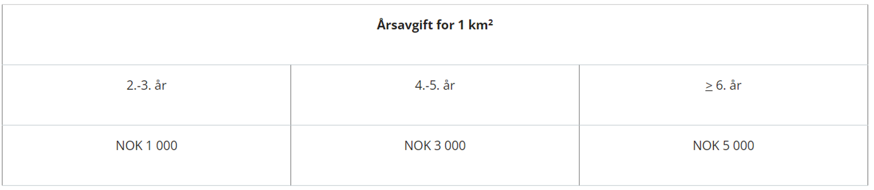 Tabell årsavgift